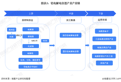 預見2022 《2022年中國鋁電解電容器產(chǎn)業(yè)全景圖譜》